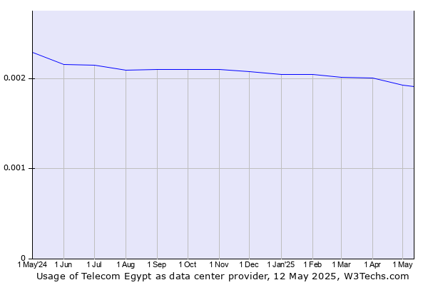 Historical trends in the usage of Telecom Egypt