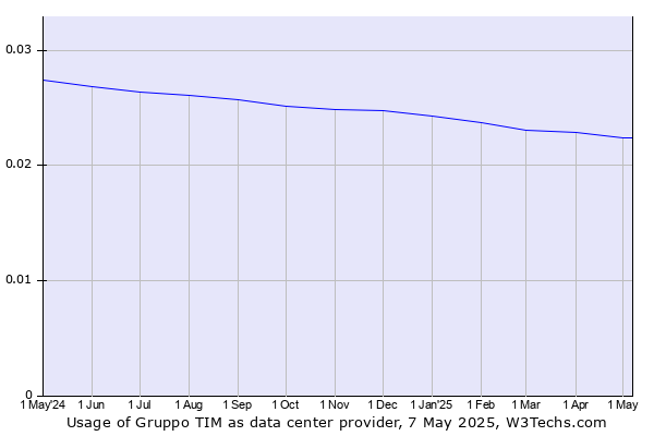 Historical trends in the usage of Gruppo TIM