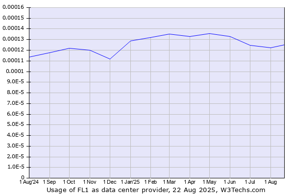 Historical trends in the usage of FL1
