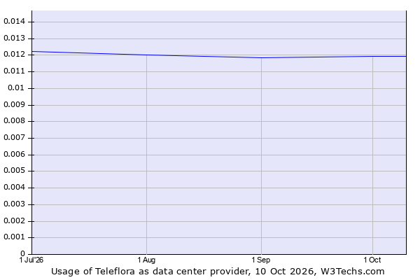 Historical trends in the usage of Teleflora