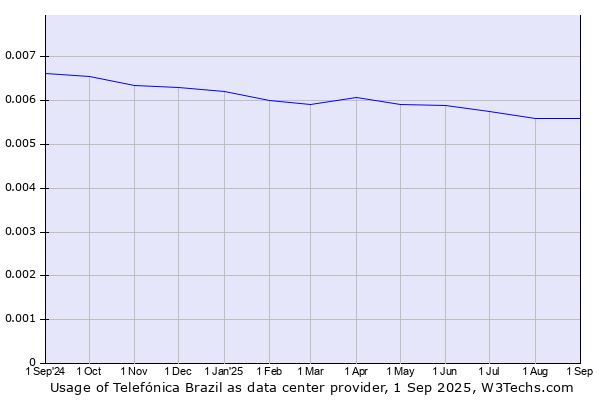 Historical trends in the usage of Telefónica Brazil