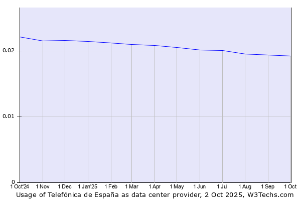 Historical trends in the usage of Telefónica de España