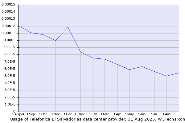 Historical trends in the usage of Telefónica El Salvador