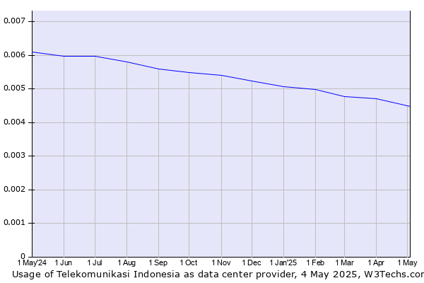 Historical trends in the usage of Telekomunikasi Indonesia
