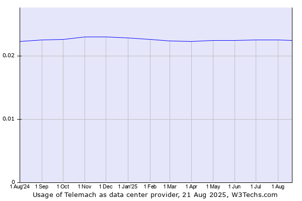 Historical trends in the usage of Telemach