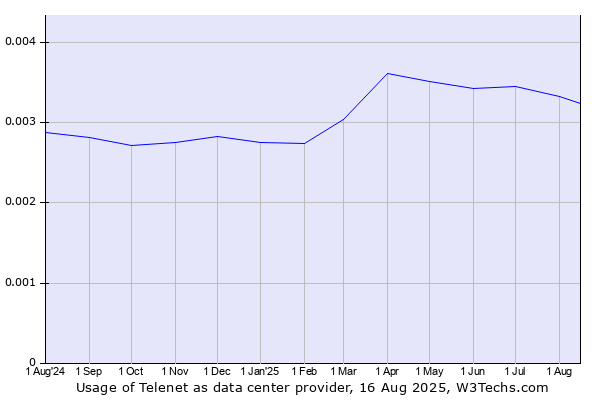Historical trends in the usage of Telenet