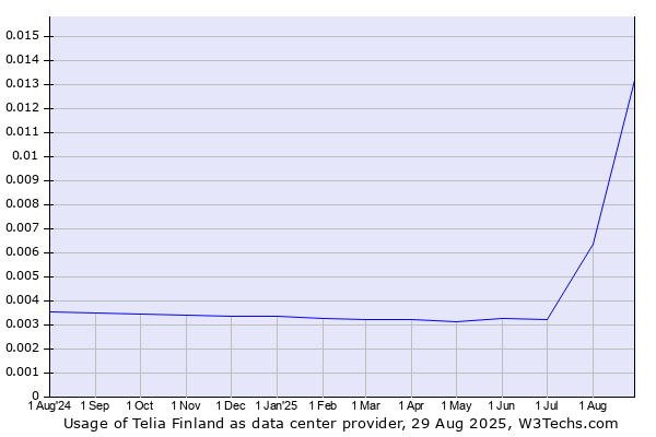 Historical trends in the usage of Telia Finland