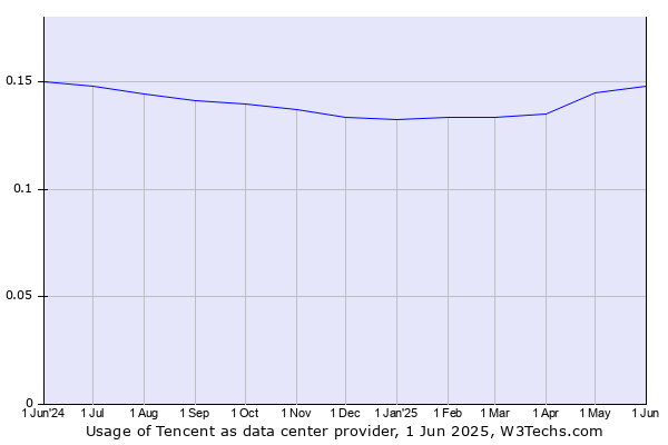 Historical trends in the usage of Tencent