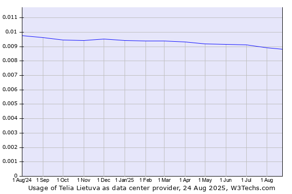 Historical trends in the usage of Telia Lietuva