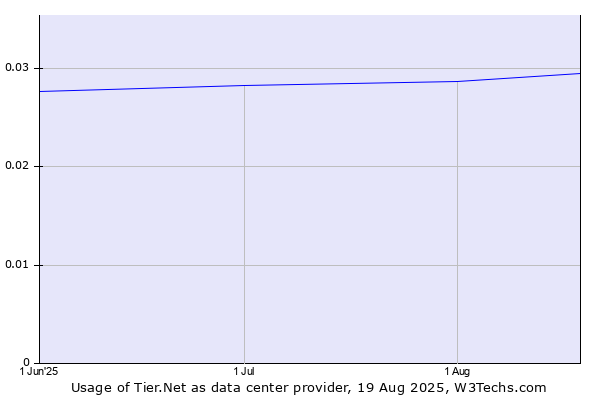 Historical trends in the usage of Tier.Net