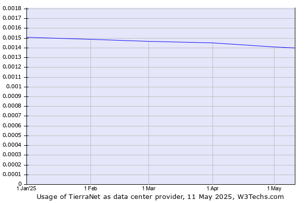 Historical trends in the usage of TierraNet