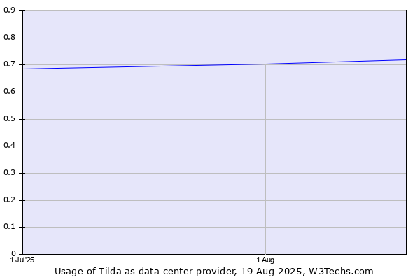 Historical trends in the usage of Tilda