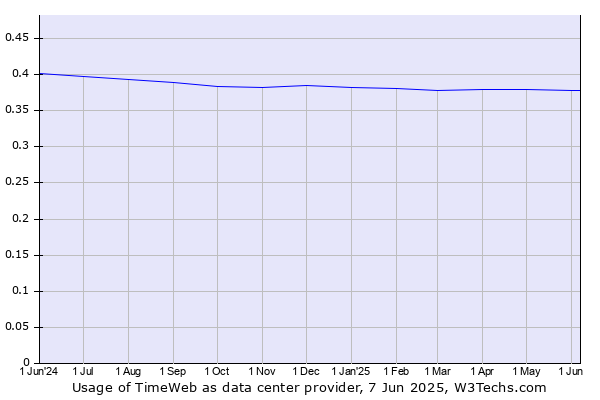 Historical trends in the usage of TimeWeb
