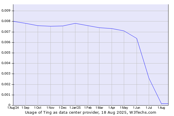Historical trends in the usage of Ting