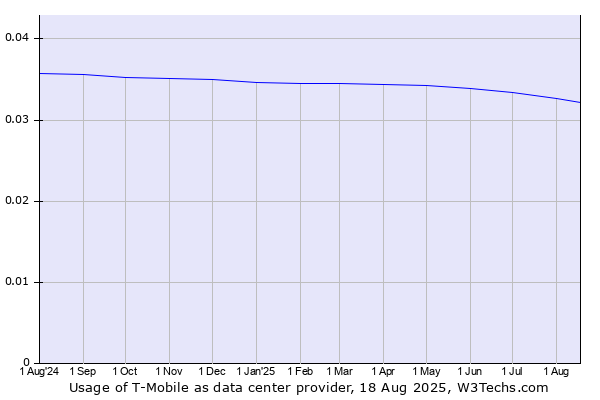 Historical trends in the usage of T-Mobile