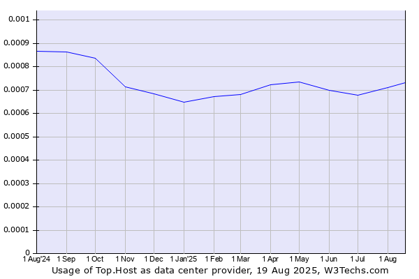 Historical trends in the usage of Top.Host