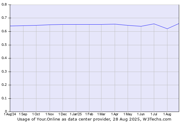 Historical trends in the usage of Your.Online