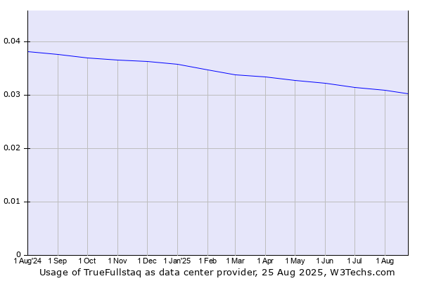 Historical trends in the usage of TrueFullstaq