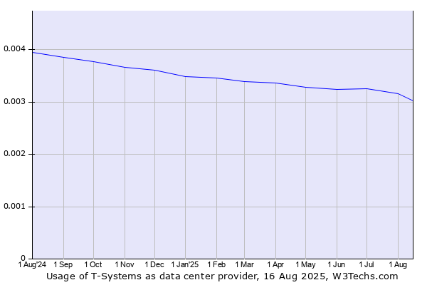 Historical trends in the usage of T-Systems