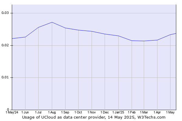 Historical trends in the usage of UCloud