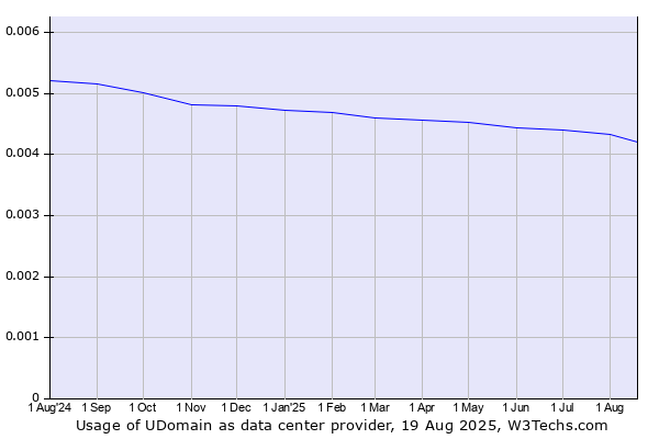 Historical trends in the usage of UDomain