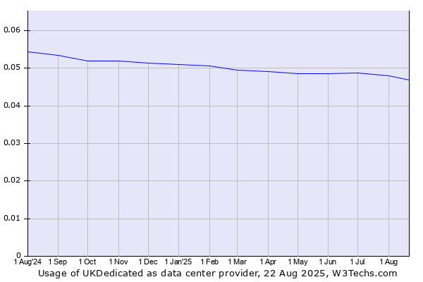 Historical trends in the usage of UKDedicated
