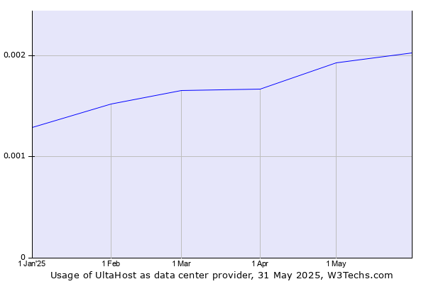 Historical trends in the usage of UltaHost
