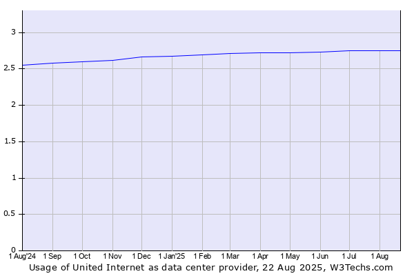 Historical trends in the usage of United Internet