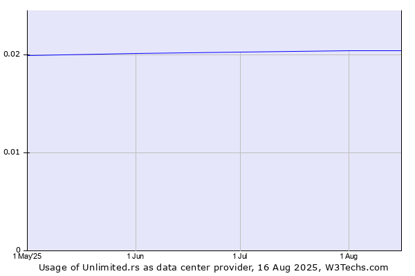 Historical trends in the usage of Unlimited.rs