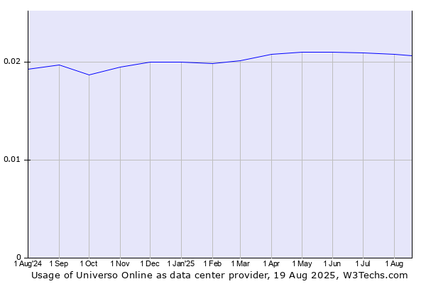 Historical trends in the usage of Universo Online