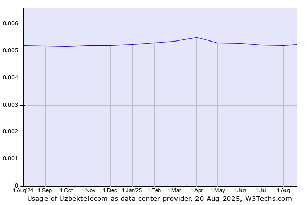 Historical trends in the usage of Uzbektelecom