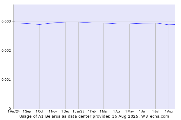 Historical trends in the usage of A1 Belarus