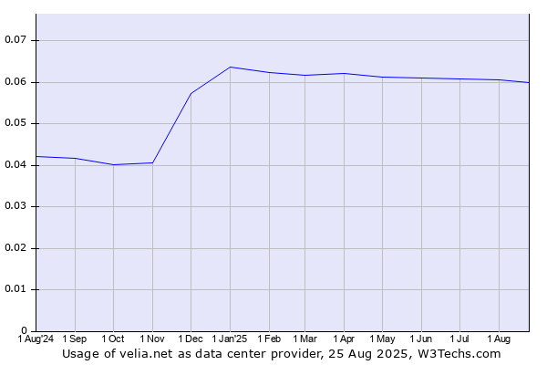 Historical trends in the usage of velia.net