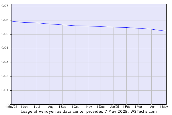 Historical trends in the usage of Veridyen