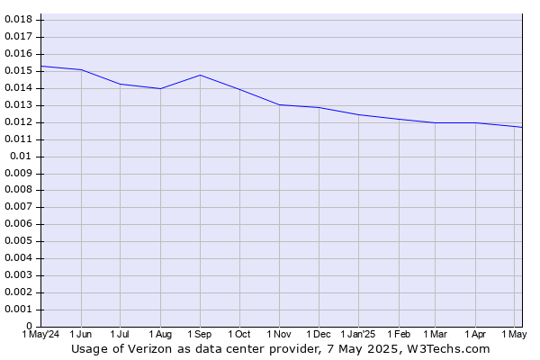 Historical trends in the usage of Verizon