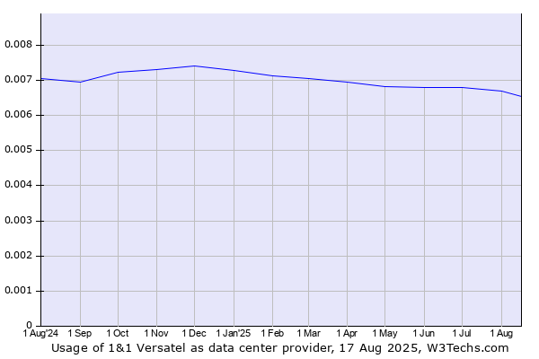 Historical trends in the usage of 1&1 Versatel
