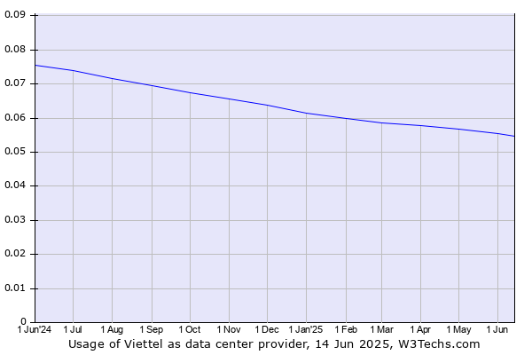 Historical trends in the usage of Viettel