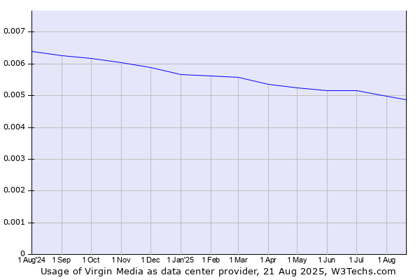 Historical trends in the usage of Virgin Media