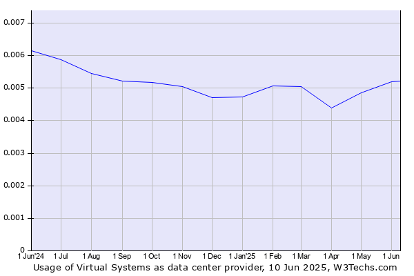 Historical trends in the usage of Virtual Systems