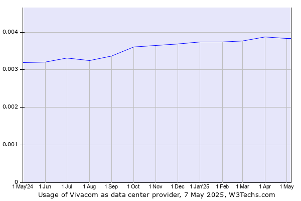 Historical trends in the usage of Vivacom