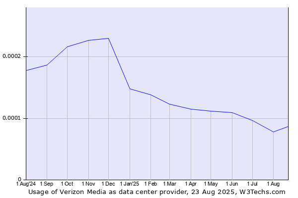 Historical trends in the usage of Verizon Media