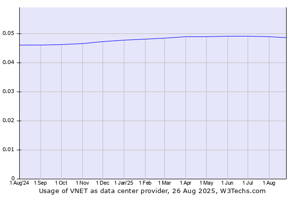 Historical trends in the usage of VNET