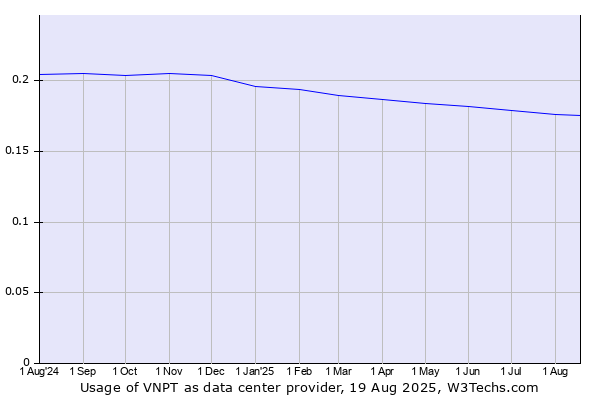 Historical trends in the usage of VNPT