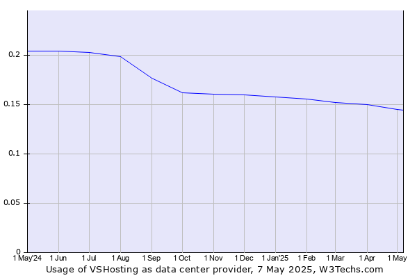 Historical trends in the usage of VSHosting