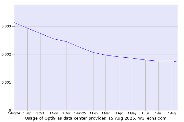 Historical trends in the usage of Opti9