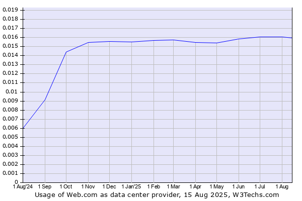 Historical trends in the usage of Web.com