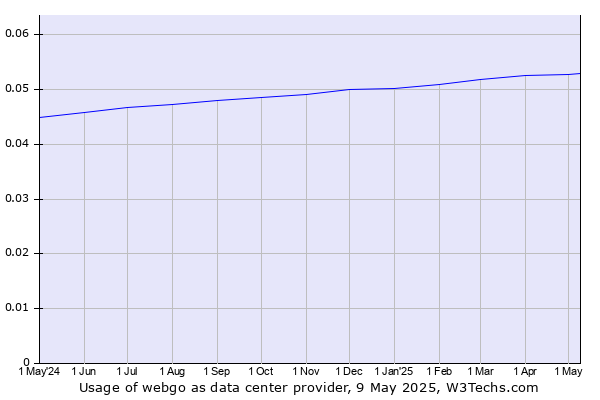 Historical trends in the usage of webgo