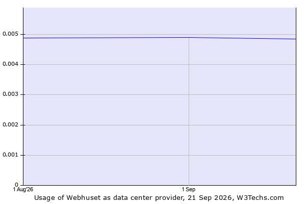 Historical trends in the usage of Webhuset