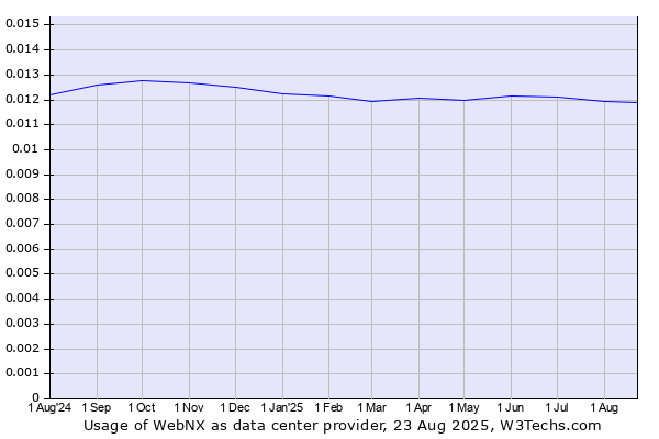 Historical trends in the usage of WebNX