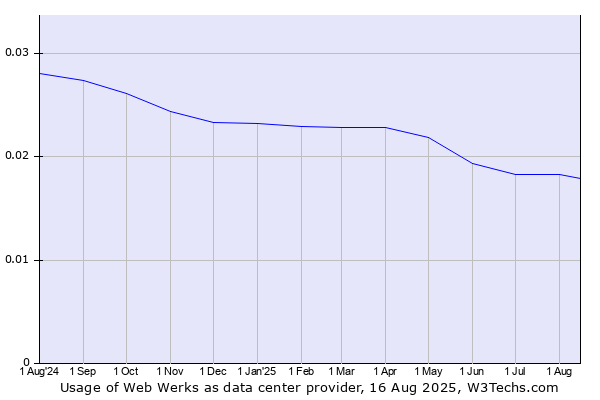 Historical trends in the usage of Web Werks